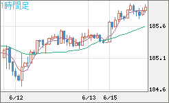 ユーロ/円チャート(EUR/JPY)1時間足