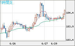 ユーロ/円チャート（EUR/JPY）1時間足