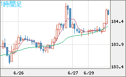 ユーロ/円チャート（EUR/JPY）1時間足