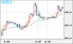 ユーロ/円チャート（EUR/JPY）1時間足