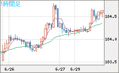 ユーロ/円チャート（EUR/JPY）1時間足