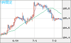 ユーロ/円チャート(EUR/JPY)1時間足