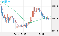 ユーロ/円チャート（EUR/JPY）1時間足