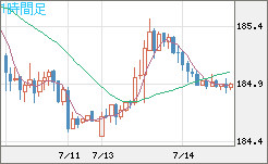 ユーロ/円チャート(EUR/JPY)1時間足