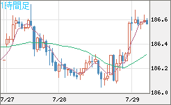 ユーロ/円チャート（EUR/JPY）1時間足