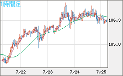 ユーロ/円チャート（EUR/JPY）1時間足