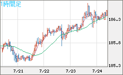 ユーロ/円チャート(EUR/JPY)1時間足