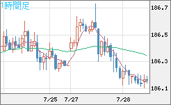 ユーロ/円チャート（EUR/JPY）1時間足