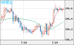ユーロ/円チャート（EUR/JPY）1時間足
