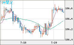 ユーロ/円チャート（EUR/JPY）1時間足