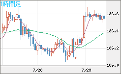 ユーロ/円チャート（EUR/JPY）1時間足