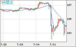 ユーロ/円チャート(EUR/JPY)1時間足