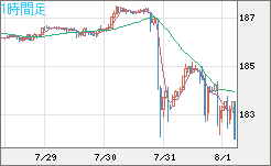 ユーロ/円チャート（EUR/JPY）1時間足