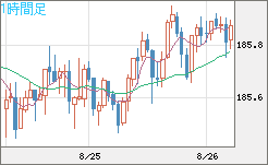 ユーロ/円チャート(EUR/JPY)1時間足