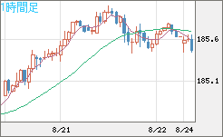 ユーロ/円チャート（EUR/JPY）1時間足