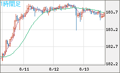 ユーロ/円チャート(EUR/JPY)1時間足