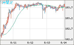 ユーロ/円チャート（EUR/JPY）1時間足