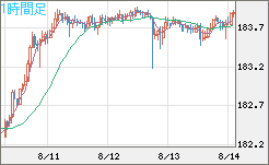 ユーロ/円チャート(EUR/JPY)1時間足