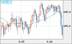 ユーロ/円チャート（EUR/JPY）1時間足