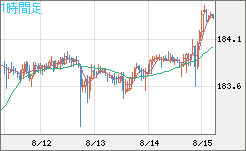 ユーロ/円チャート(EUR/JPY)1時間足