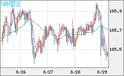 ユーロ/円チャート(EUR/JPY)1時間足