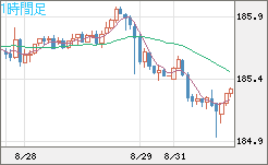 ユーロ/円チャート（EUR/JPY）1時間足