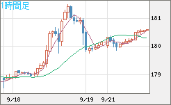 ユーロ/円チャート（EUR/JPY）1時間足