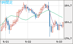 ユーロ/円チャート（EUR/JPY）1時間足