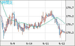 ユーロ/円チャート（EUR/JPY）1時間足