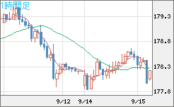 ユーロ/円チャート(EUR/JPY)1時間足
