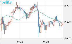 ユーロ/円チャート(EUR/JPY)1時間足