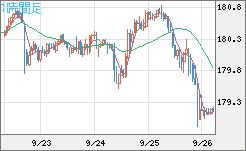 ユーロ/円チャート(EUR/JPY)1時間足