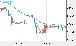 ユーロ/円チャート(EUR/JPY)1時間足