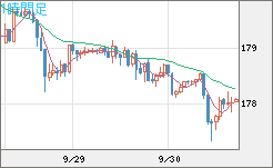 ユーロ/円チャート(EUR/JPY)1時間足