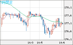 ユーロ/円チャート(EUR/JPY)1時間足