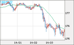 ユーロ/円チャート（EUR/JPY）1時間足