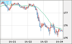 ユーロ/円チャート(EUR/JPY)1時間足