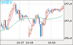 ユーロ/円チャート（EUR/JPY）1時間足