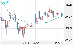 ユーロ/円チャート(EUR/JPY)1時間足