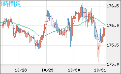 ユーロ/円チャート(EUR/JPY)1時間足