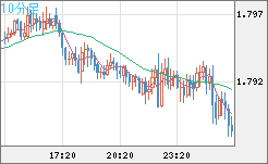 EURNZD