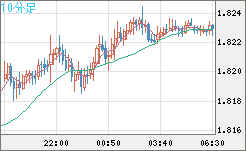 EURNZD