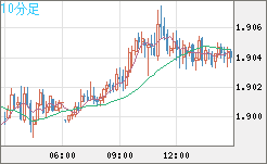 ユーロ/ＮＺドルチャート（EUR/NZD）10分足