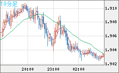 ユーロ/ＮＺドルチャート（EUR/NZD）10分足