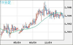 ユーロ/ＮＺドルチャート（EUR/NZD）10分足