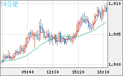 ユーロ/ＮＺドルチャート（EUR/NZD）10分足