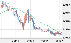 ユーロ/ＮＺドルチャート（EUR/NZD）10分足