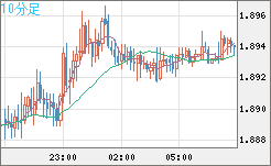 ユーロ/ＮＺドルチャート（EUR/NZD）10分足