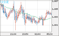 ユーロ/ＮＺドルチャート（EUR/NZD）10分足