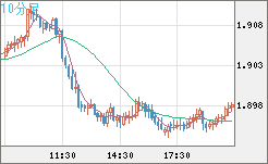ユーロ/ＮＺドルチャート（EUR/NZD）10分足